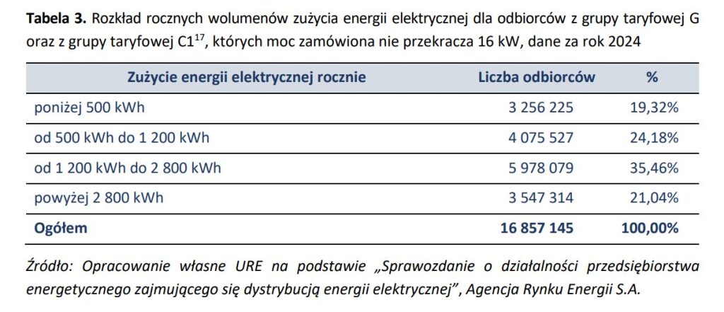 Rozkład rocznych wolumenów zużycia energii elektrycznej Fot URE