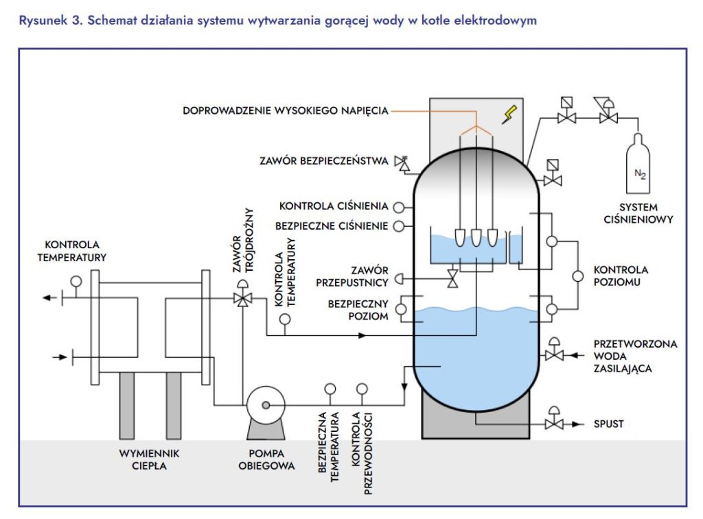 Schemat działania systemu wytwarzania gorącej wody w kotle elektrodowym  Fot  PTEZ