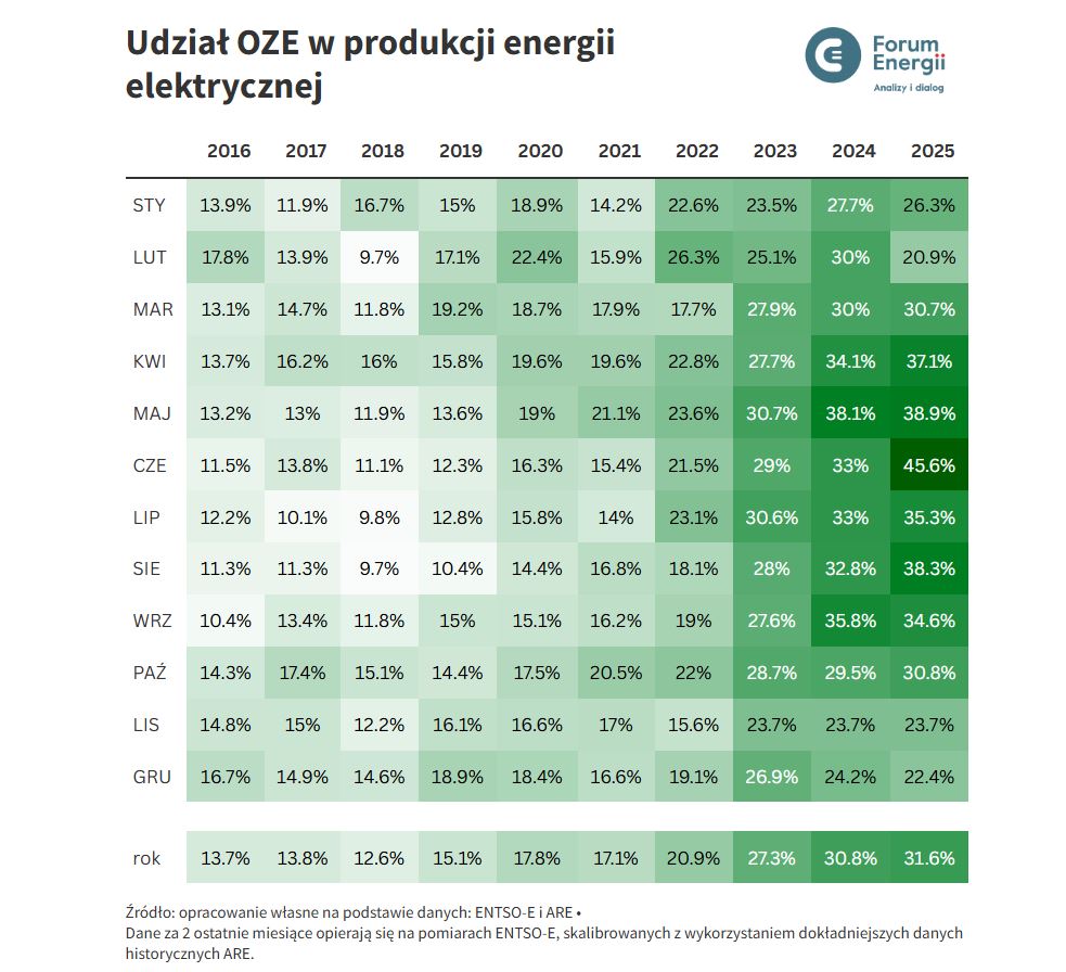 Udział OZE w produkcji energii elektrycznej w latach 2016 2025  Fot  Forum Energii