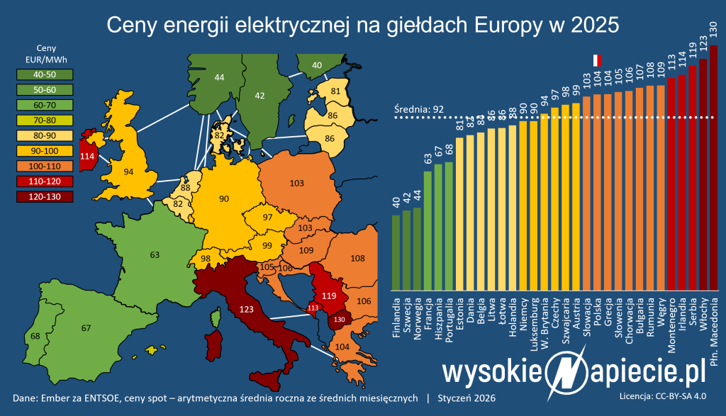 ceny energii elektrycznej europa 2025