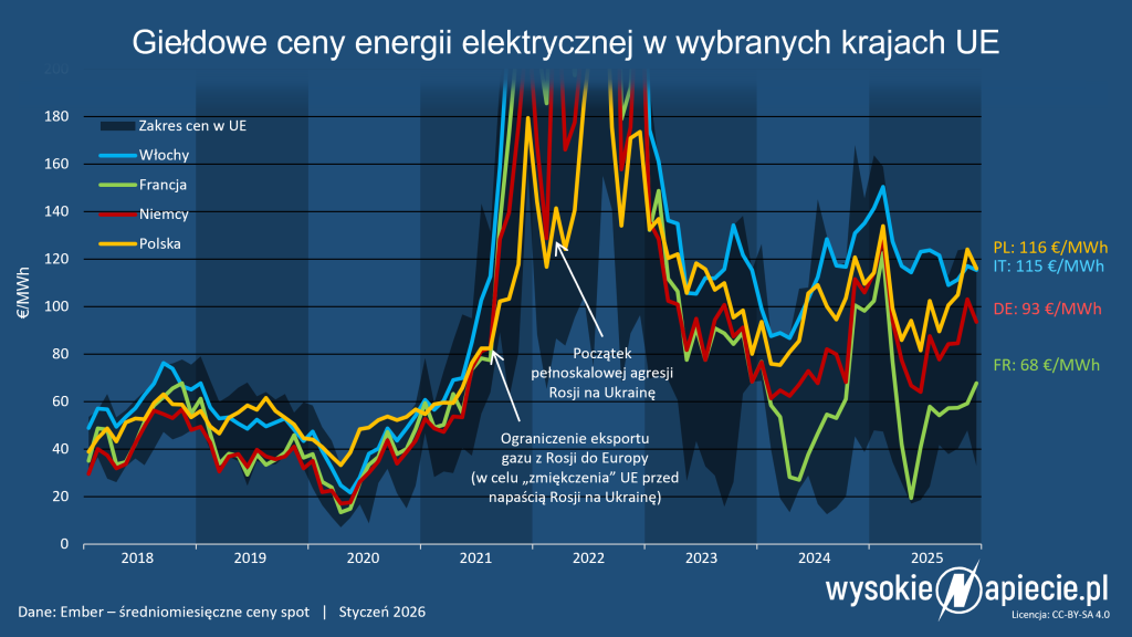 ceny energii europa 12 2025
