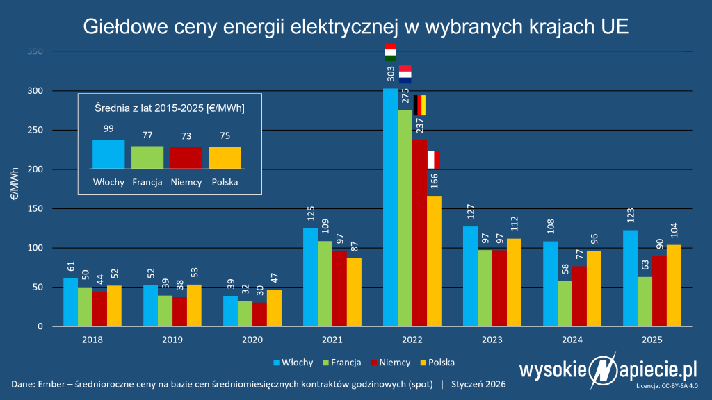 ceny energii polska niemcy francja wlochy 2015 2025