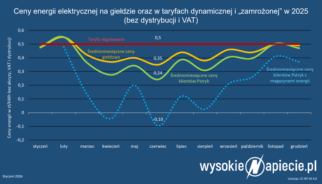 dynamiczne pstryk 2025