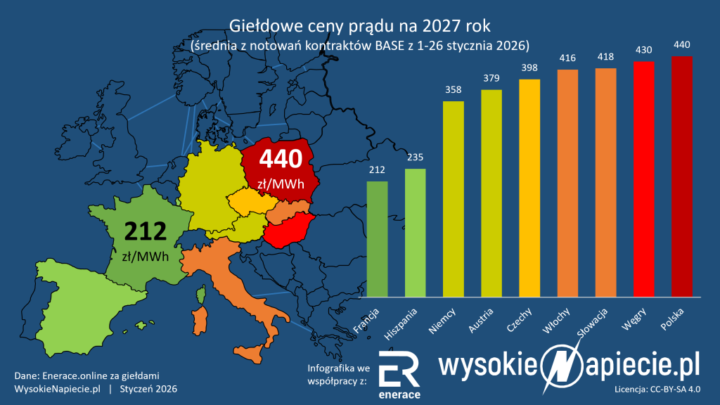 polska ceny prad rtt 2027