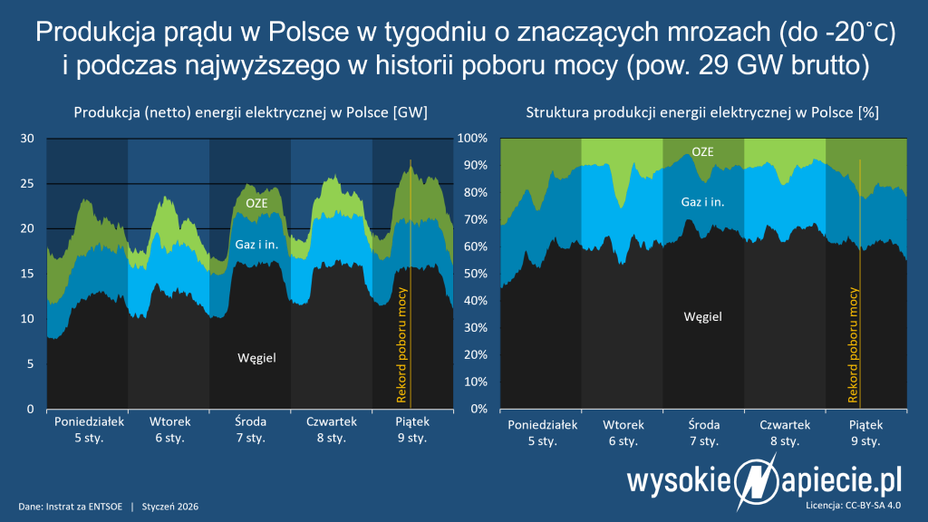 rekord mocy 29brutto 09 01 2026 zrodla