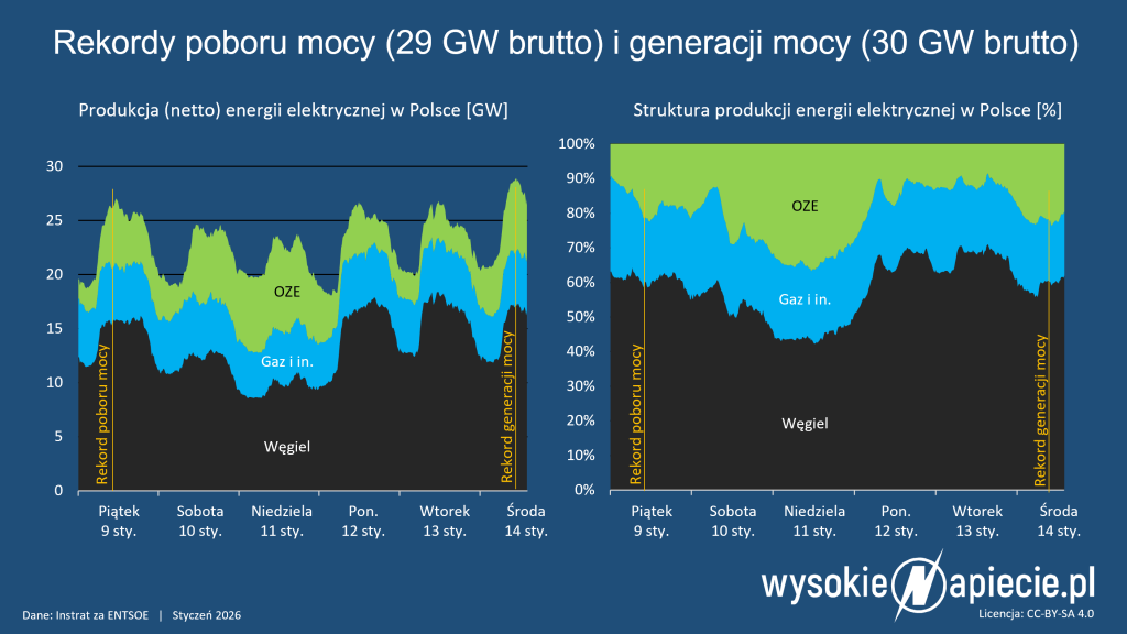 rekord mocy generacji 30 gw polska 14 01 2026