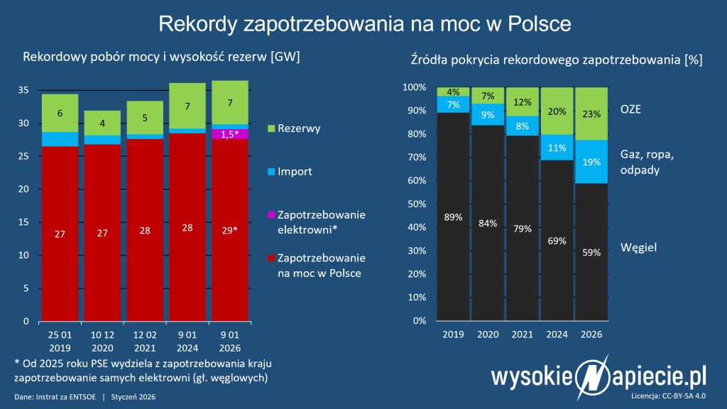 rekord mocy polska wegiel