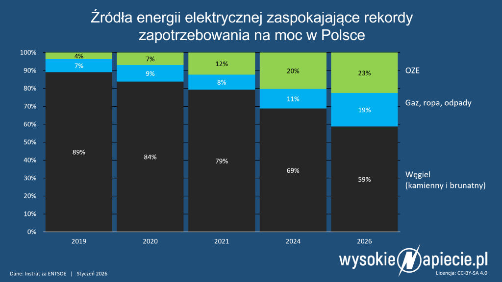 rekordy mocy 2019 2026 zrodla
