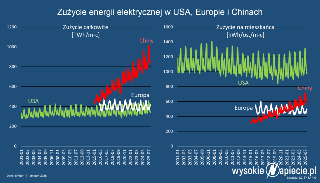 zuzycie prad energia usa chiny europa elektryfikacja