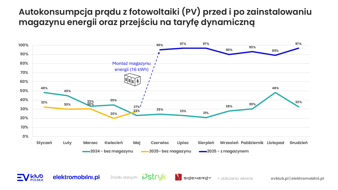 Autokonsumpcja prądu z fotowoltaiki (PV) przed i po zainstalowaniu magazynu energii oraz przejściu na taryfę dynamiczną