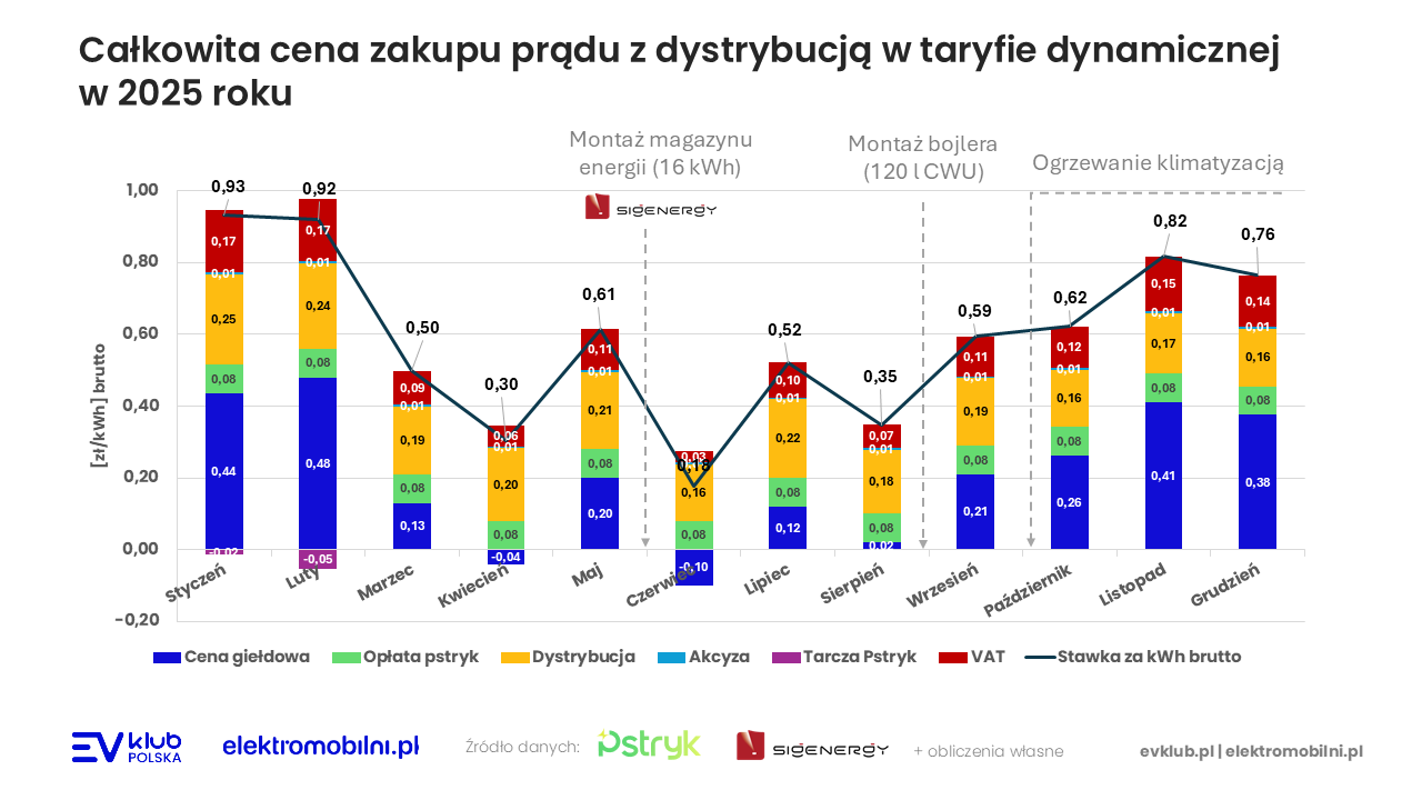 Całkowita cena zakupu prądu z dystrybucją w taryfie dynamicznej
