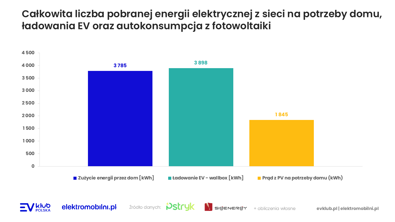 Całkowita liczba pobranej energii elektrycznej na potrzeby domu, ładowania EV oraz autokonsumpcji z fotowoltaiki