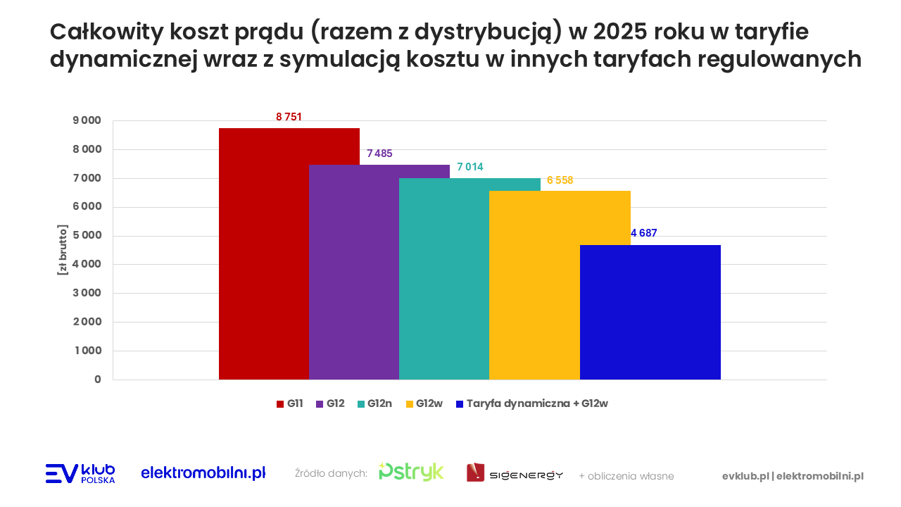 Calkowity-koszt-pradu-razem-z-dystrybucja-w-2025-roku-w-taryfie-dynamicznej-wraz-z-symulacja-kosztu-w-innych-taryfach-regulowanyc