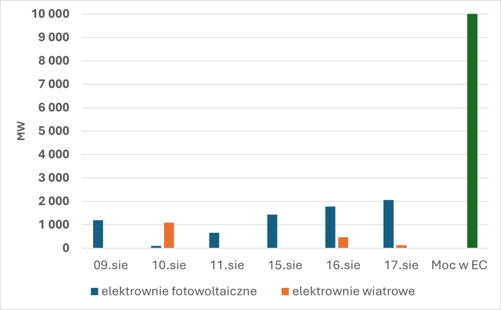 Kotły elektrodowe – wykres 2