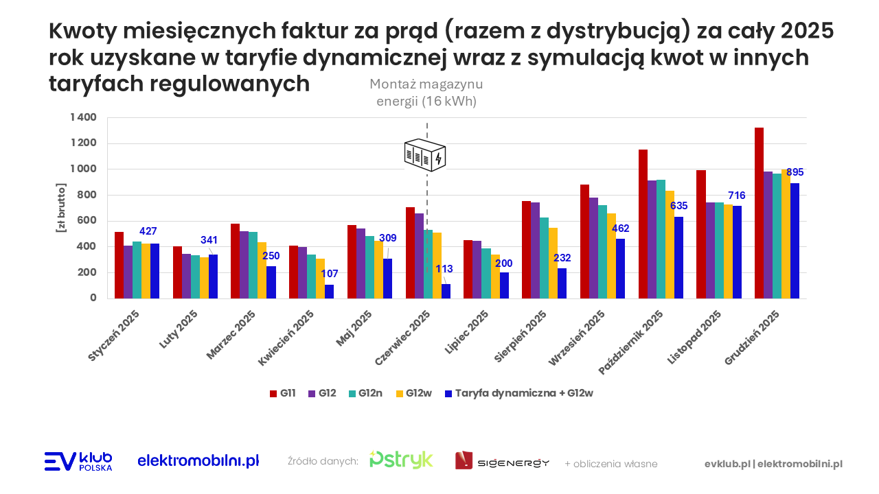 Kwoty miesięcznych faktur za prąd (razem z dystrybucją) za cały 2025 rok uzyskane w taryfie dynamicznej wraz z symulacją kwoty w innyc