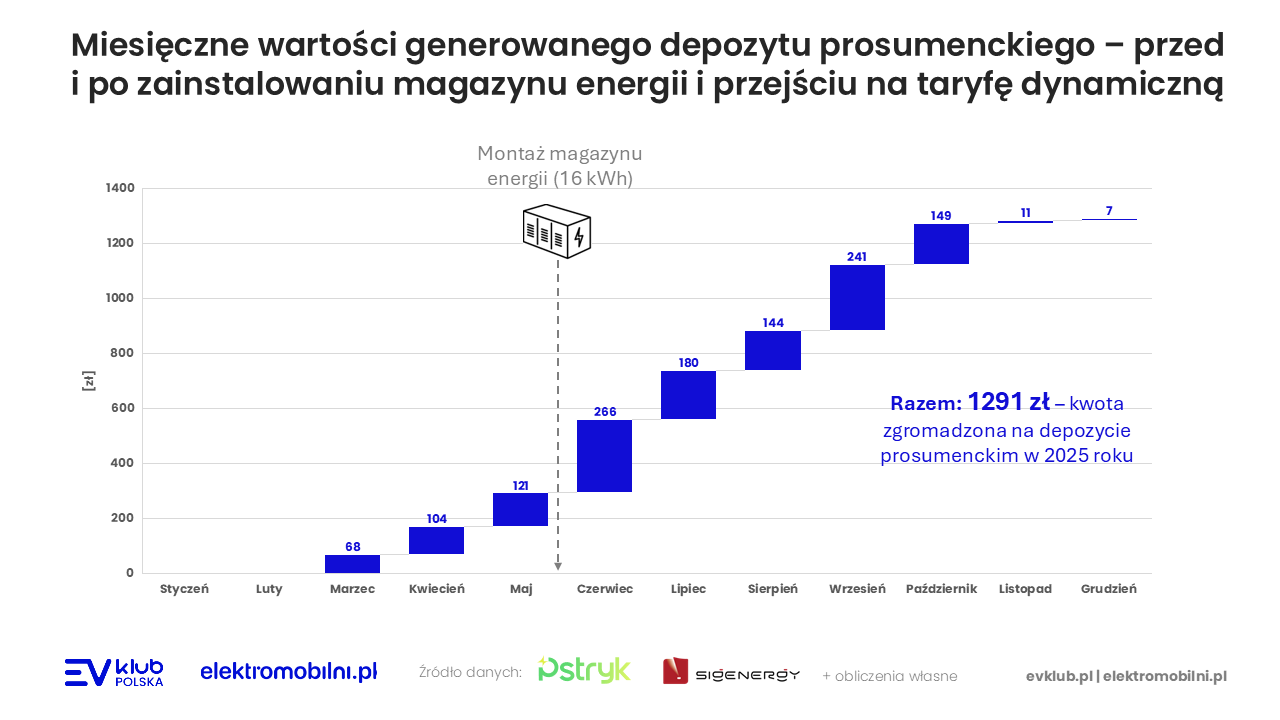 Miesięczne wartości generowanego depozytu prosumenckiego – przed i po zainstalowaniu magazynu energii i przejściu na taryfę dynamicz