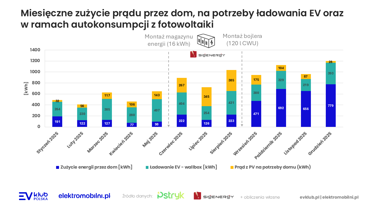 Miesięczne zużycie prądu przez dom, na potrzeby ładowania oraz w ramach autokonsumpcji z fotowoltaiki