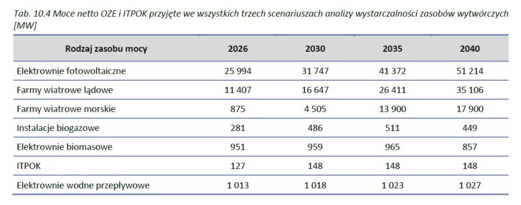 PSE w projekcie nowego Planu Rozwoju na lata 2027 2036 nie spodziewają się znaczącego rozwoju źródeł biogazowych  Fot  PSE