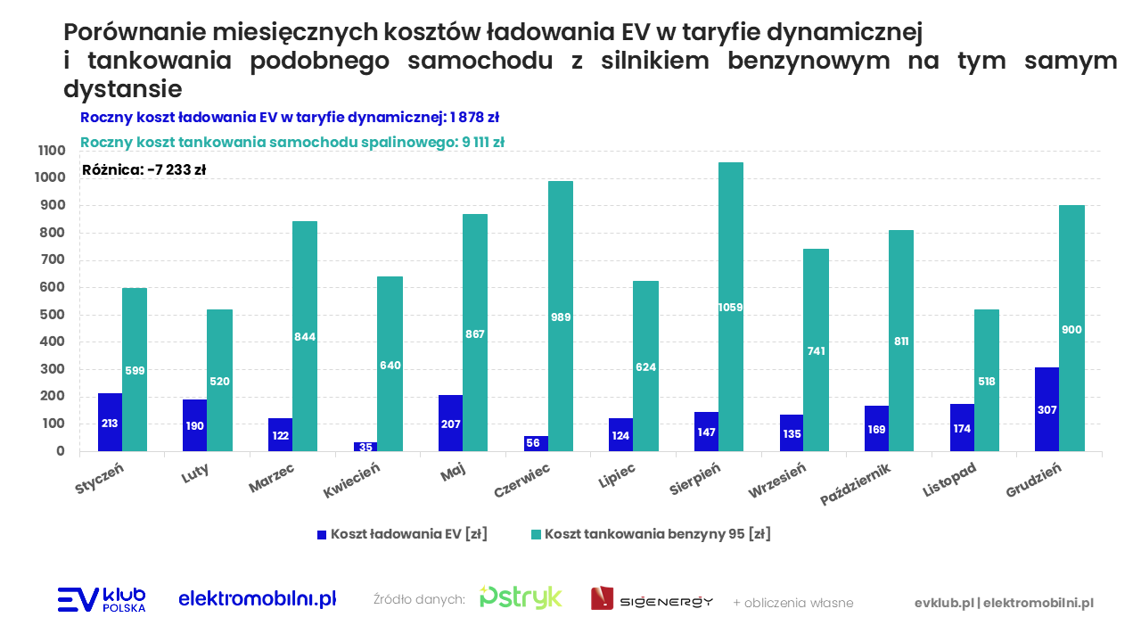 Porównanie miesięcznych kosztów ładowania EV w taryfie dynamicznej i tankowania podobnego samochodu z silnikiem benzynowym na tym samym