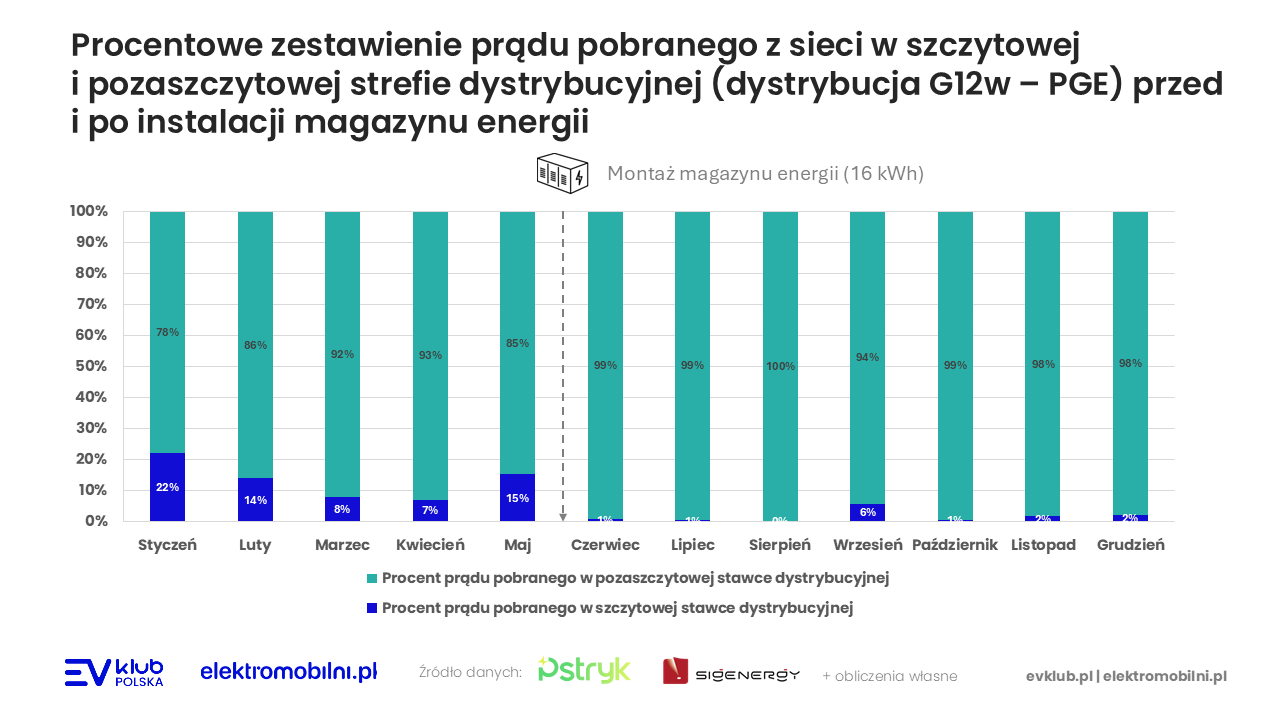 Procentowe zestawienie prądu pobranego z sieci w szczytowej i pozaszczytowej strefie dystrybucyjnej (dystrybucja G12w – PGE) przed