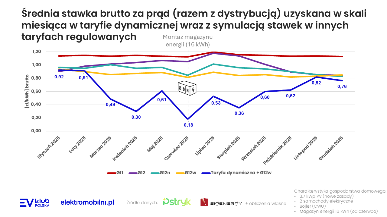 Średnia stawka brutto za prąd (razem z dystrybucją) uzyskana w skali miesiąca w taryfie dynamicznej wraz z symulacją stawek w innych taryf regulowanych