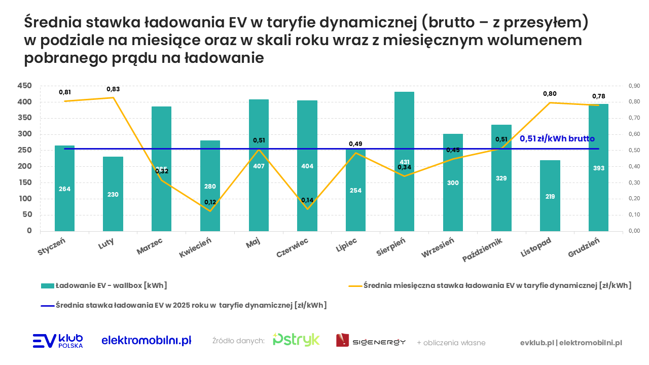 Średni koszt ładowania z przesyłem wyniósł mnie 51 gr/kWh – latem schodził do kilkunastu groszy za kWh, zimą dochodził do ok. 80 gr/kWh.