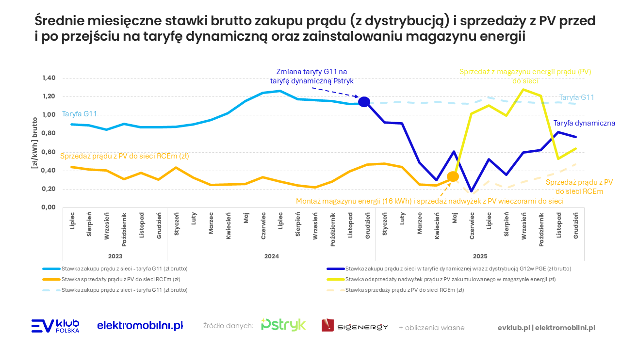 Średnie miesięczne stawki brutto zakupu (z dystrybucją) i sprzedaży prądu z PV przed i po przejściu na taryfę dynamiczną oraz zainst
