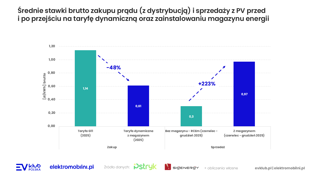 Średnie stawki brutto zakupu (z dystrybucją) i sprzedaży prądu z PV przed i po przejściu na taryfę dynamiczną oraz zainstalowaniu ma