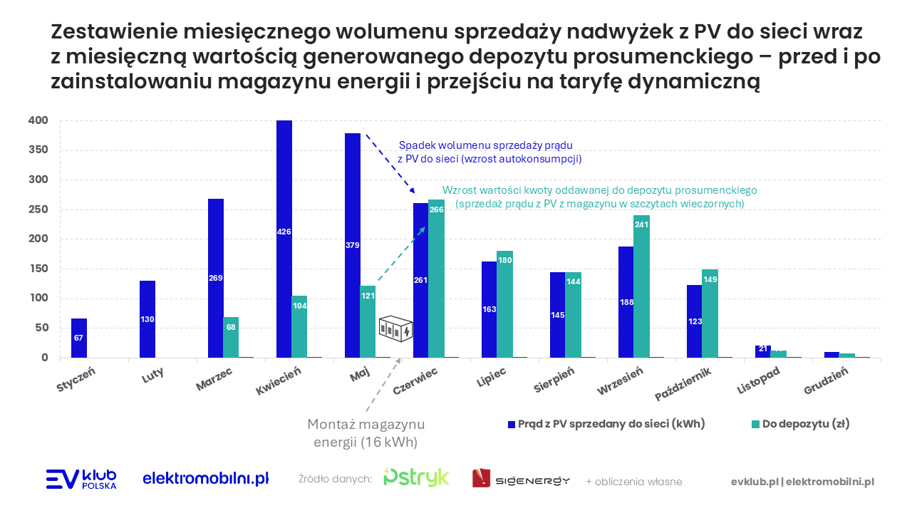 Zestawienie miesięcznego wolumenu sprzedaży nadwyżek z PV do sieci wraz z miesięczną wartością generowanego depozytu prosumenckiego