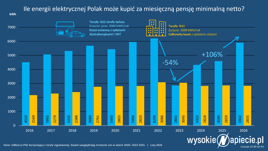 ceny prad pensja g12 g11 kwh 02 2026
