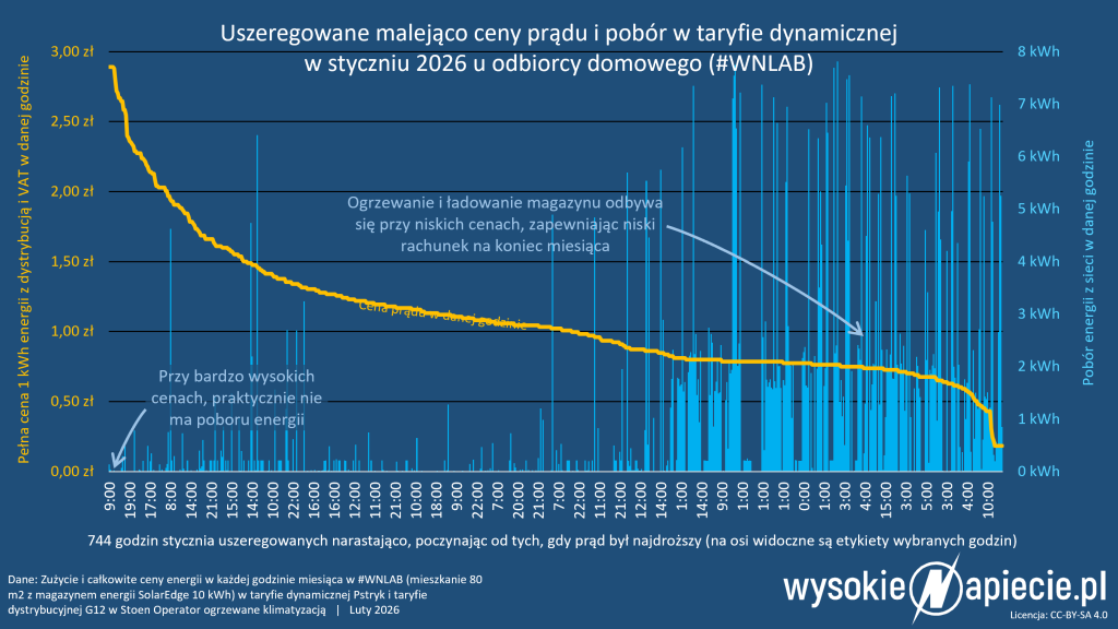 dynamiczna ceny pstryk wnlab pobor ogrzewanie pc magazyn bess