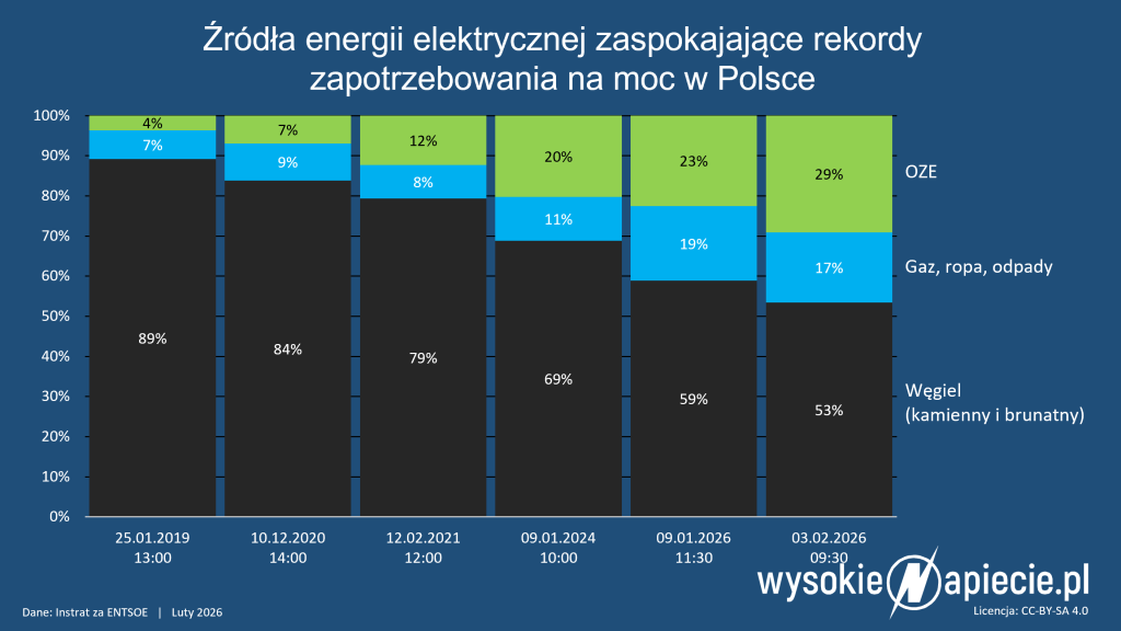 rekordy mocy 2019 2026 zrodla 02