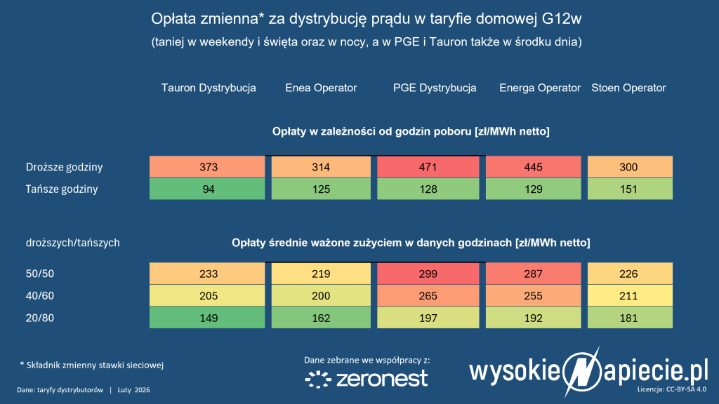 stawki zmienne g12w 2026