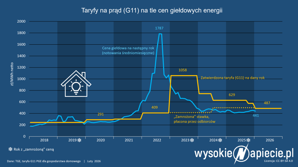 taryfa g11 rtt ceny zamrozenie 2026