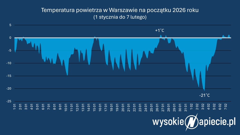 temperatura styczen luty 2026 warszawa