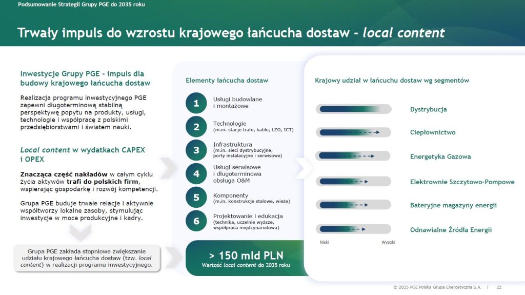 Local content według strategii PGE do 2035 roku Fot PGE