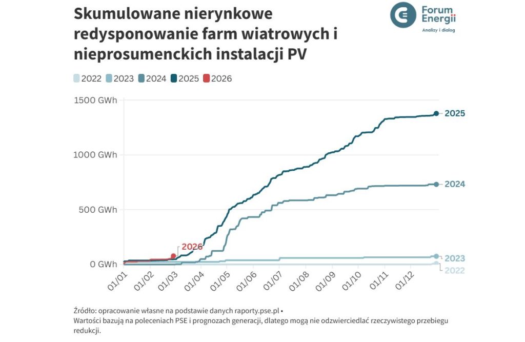 Nierynkowe redysponowanie farm wiatrowych i nieprosumenckich instalacji PV  Fot  Forum Energii