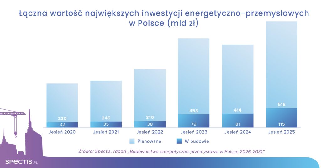 Spectis wykresy 2025 10 inwestycje energetyczne PL