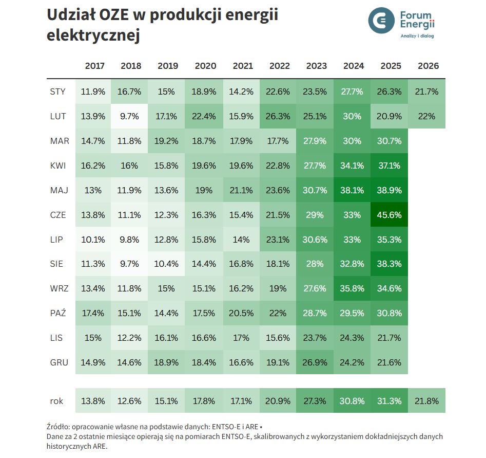 Udział OZE w produkcji energii elektrycznej w latach 2016 2026 Fot Forum Energii