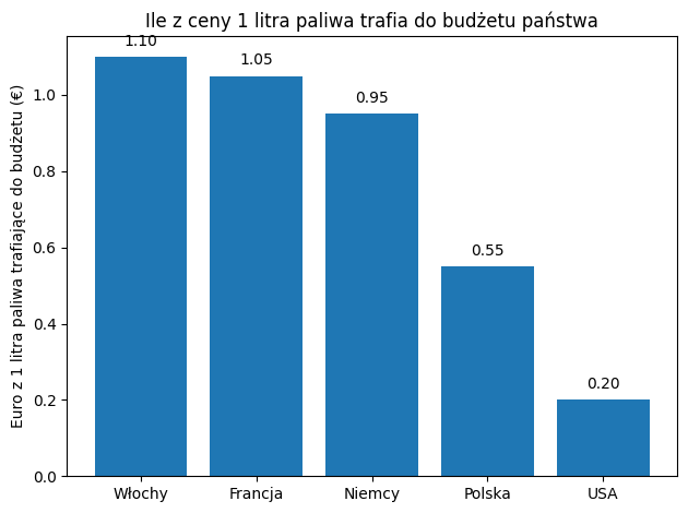akcyza paliwa ue