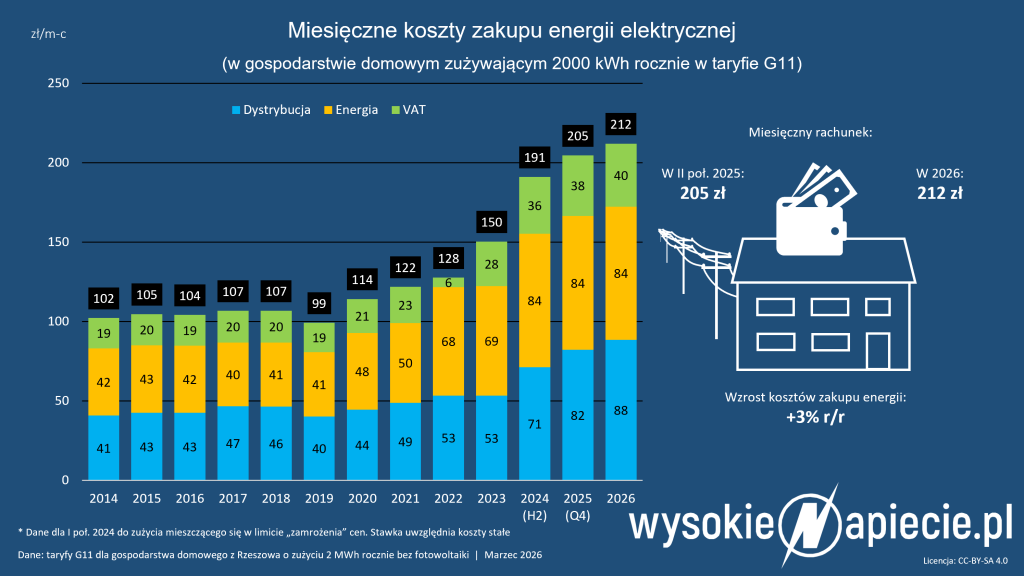 ceny energii rachunki g11