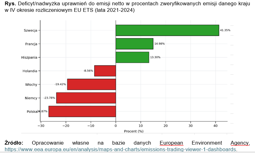 ets deficyt nadwyzka