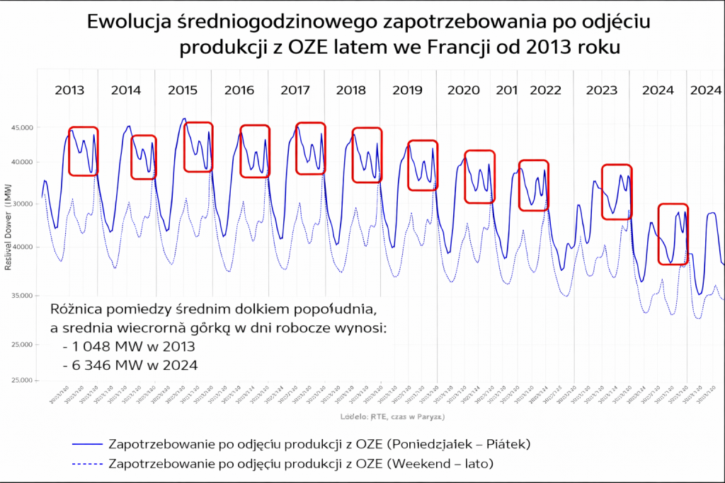 francja zapotrzebowanie