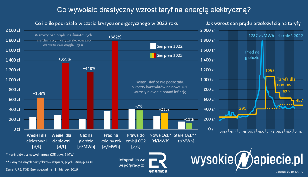 kryzys energetyczny ceny prad gaz wegiel oze