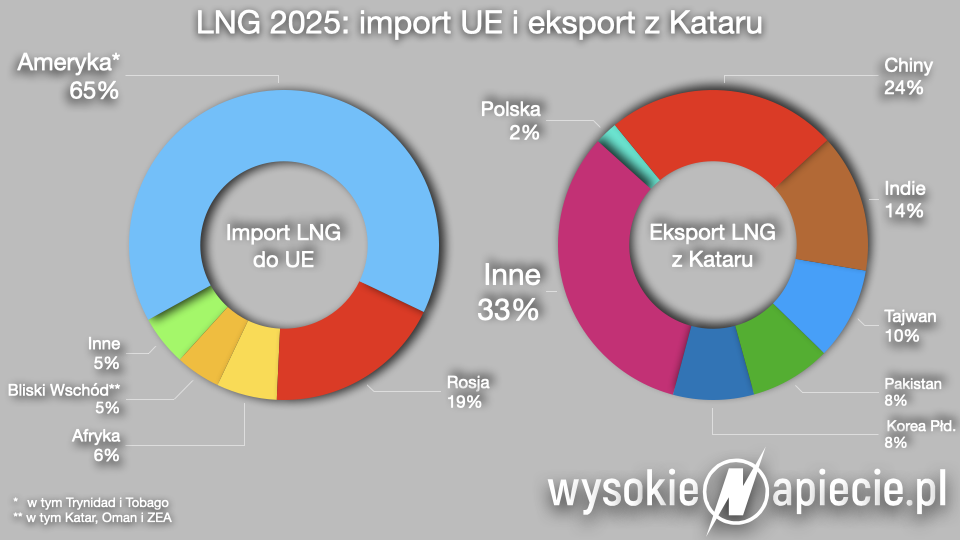lng katar