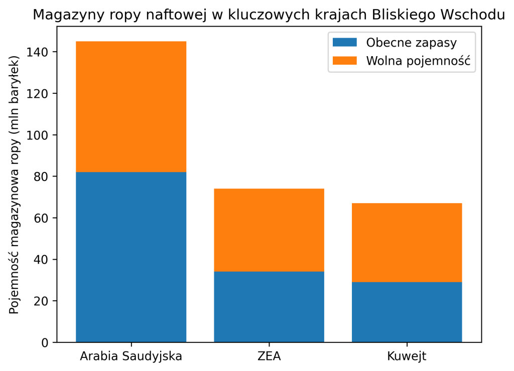 magazyny ropy bliski wschod