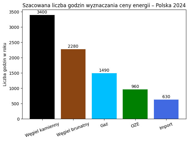 merit order polska 2024
