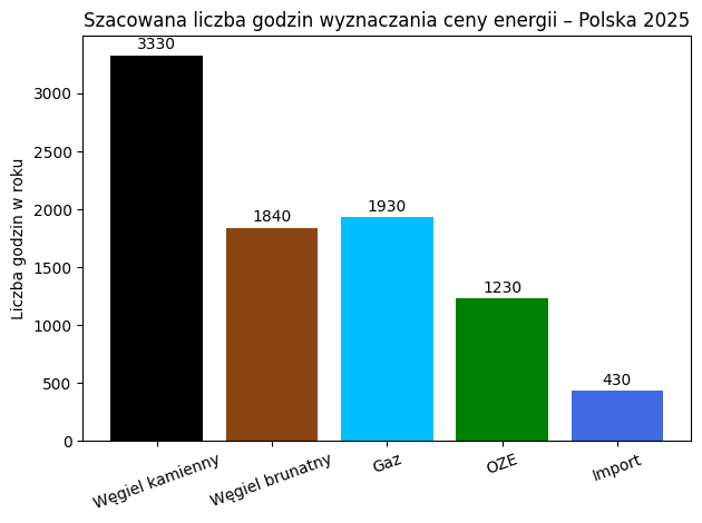 merit order polska 2025