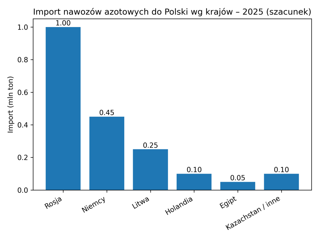 nawozy import polska
