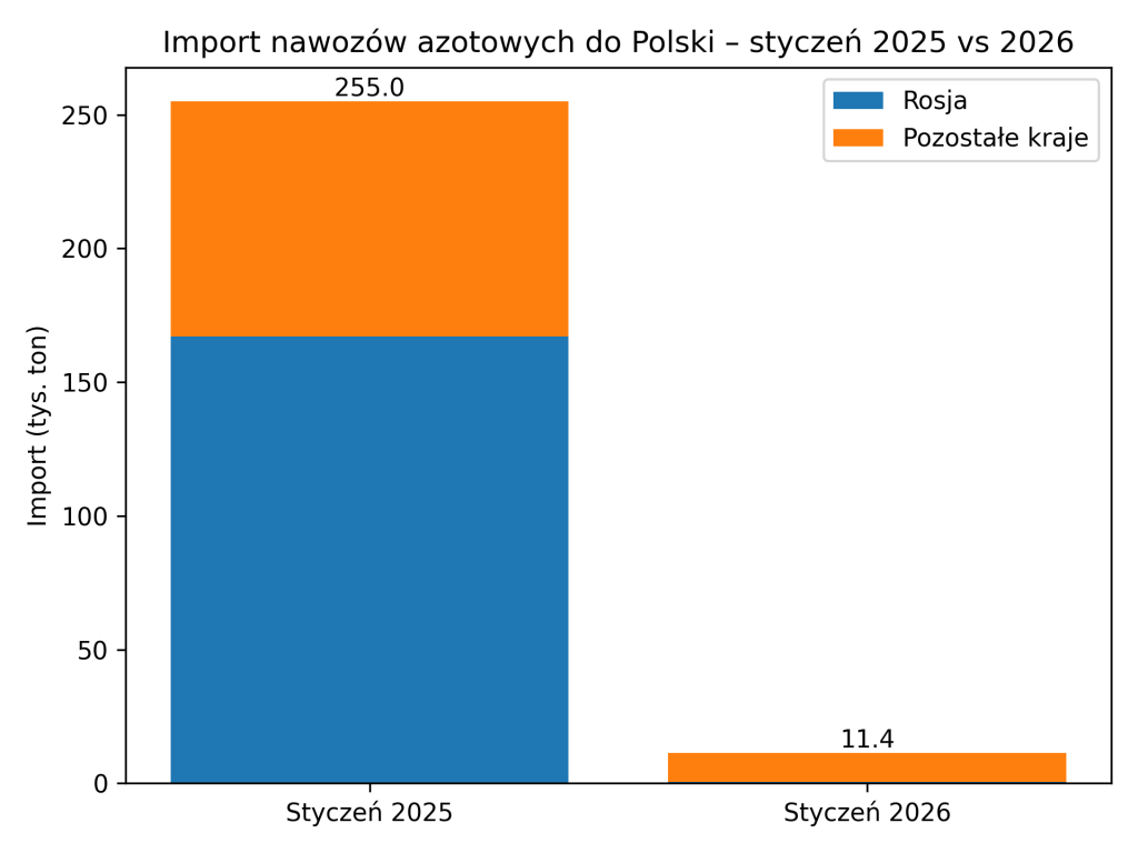 nawozy import sytycznie
